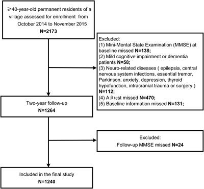 Non-linear Relationship Between Plasma Amyloid-β 40 Level and Cognitive Decline in a Cognitively Normal Population